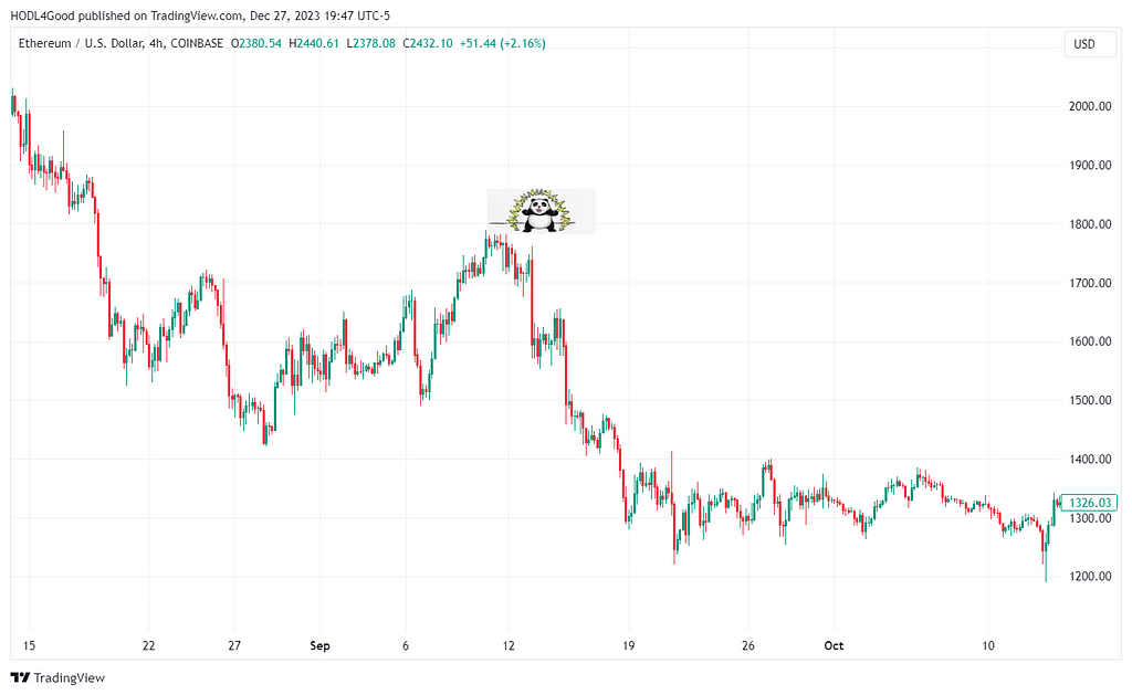 TradingView chart of ETH/USD in the month before and after the Merge; it sank from around $2,000 to around $1,300