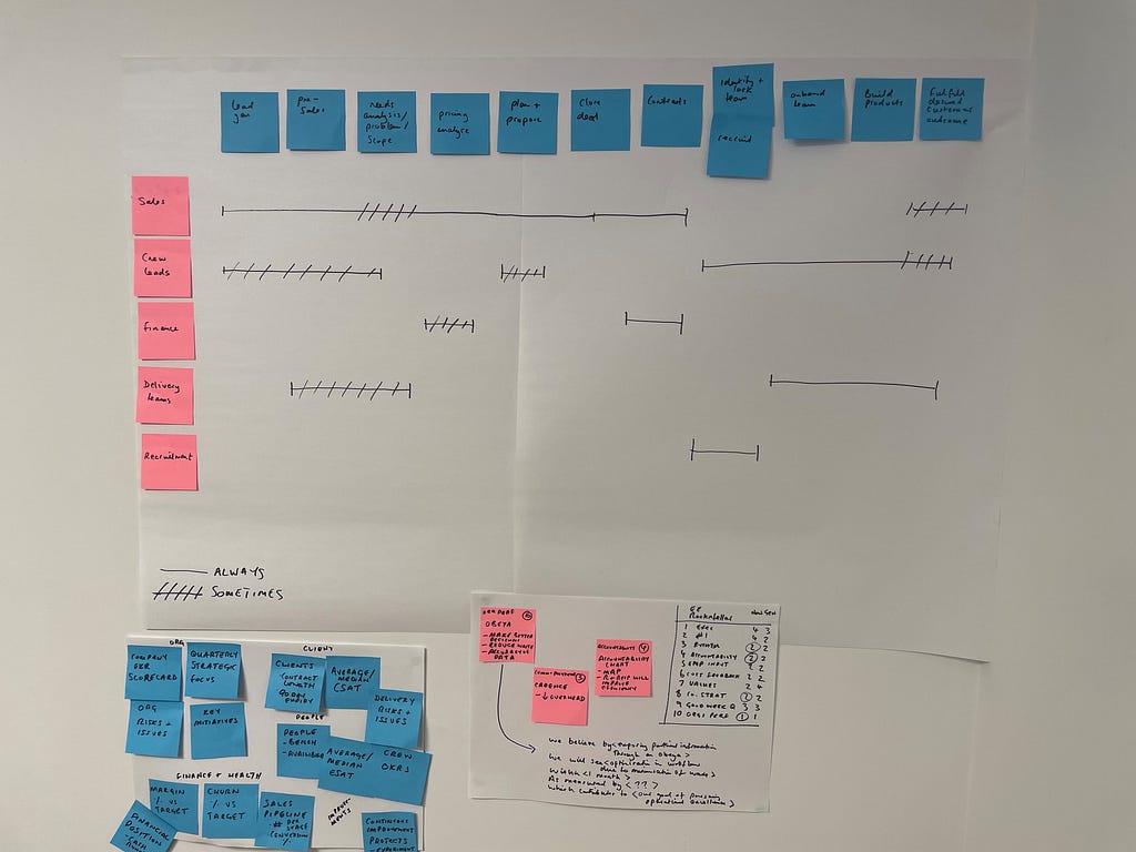 Example value chain diagram, anonymised