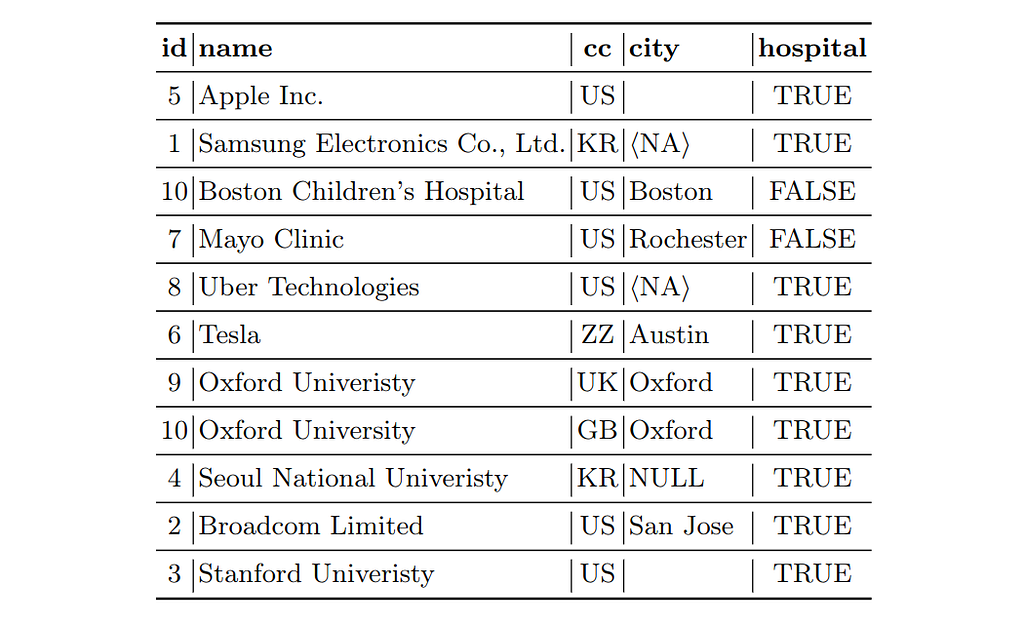 Table listing international organizations like “Apple Inc.” or “Oxford University””