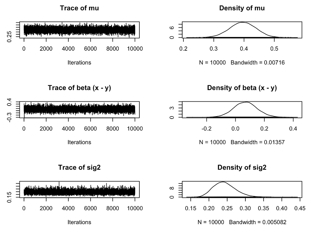 diagnostic plots of samples from the posterior via the BayesFactor package