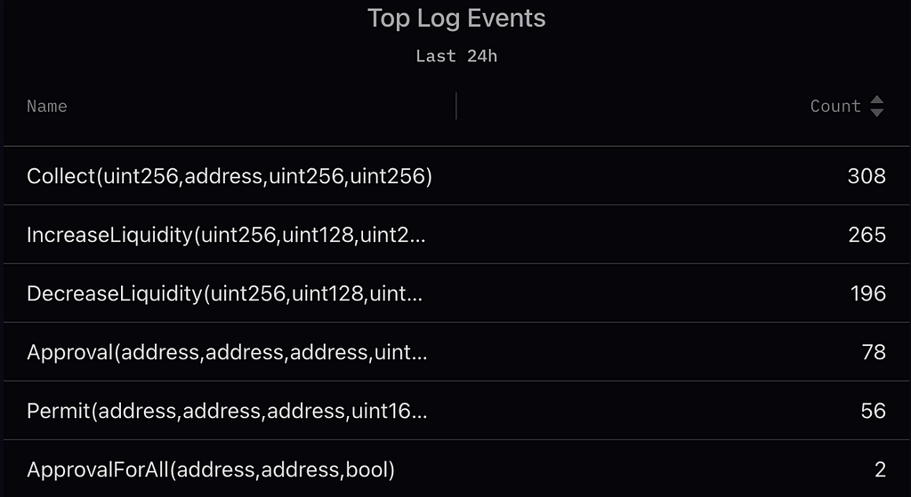 Top log events of the Uniswap V3 ecosystem, analyzed by blocktorch the web3 observability platform