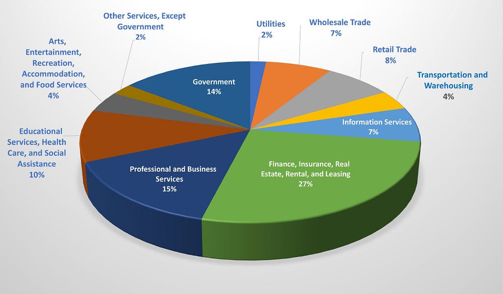 Pie chart depicting the total service sector. For a list of those and percentages email: info@internationalservicedesigninstitute.com