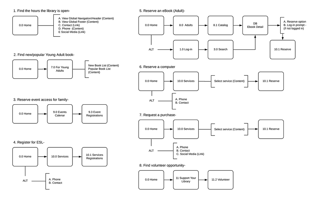 An illustration of selected, proposed, user task flows.