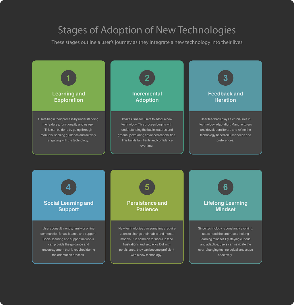 An infographic covering the stages of technology adoption