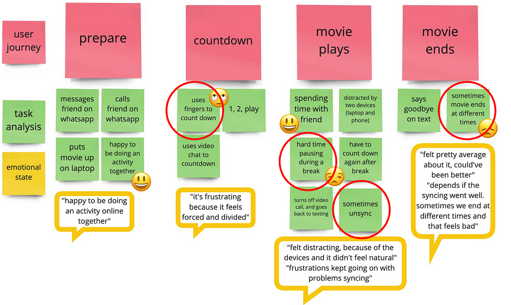 user flow depicting Ibby’s frustrating process watching movies with her friends using different devices.