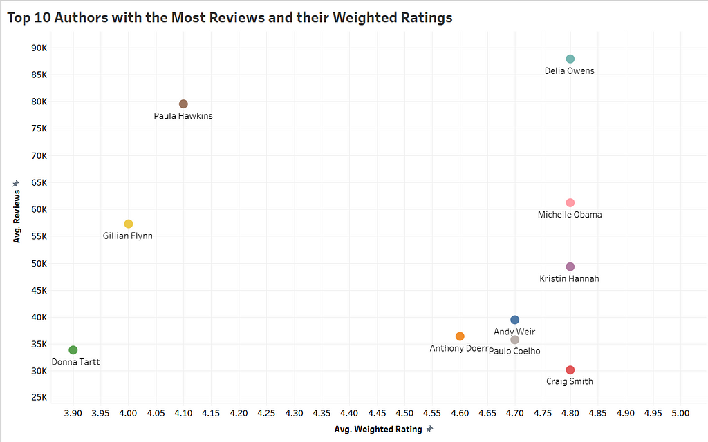 Top 10 Authors with the Most Reviews on Average and their Average Weighted Ratings