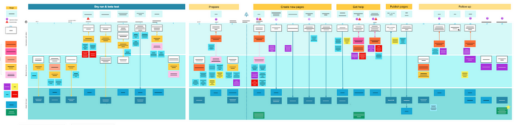 A zoomed-out view of the service blueprint. In the background are three long rectangles stacked on top of each other. Smaller white boxes are evenly spaced along the top, representing the user’s actions. Beneath each white box is a collection of notes representing the people, tools, and systems involved in each step.