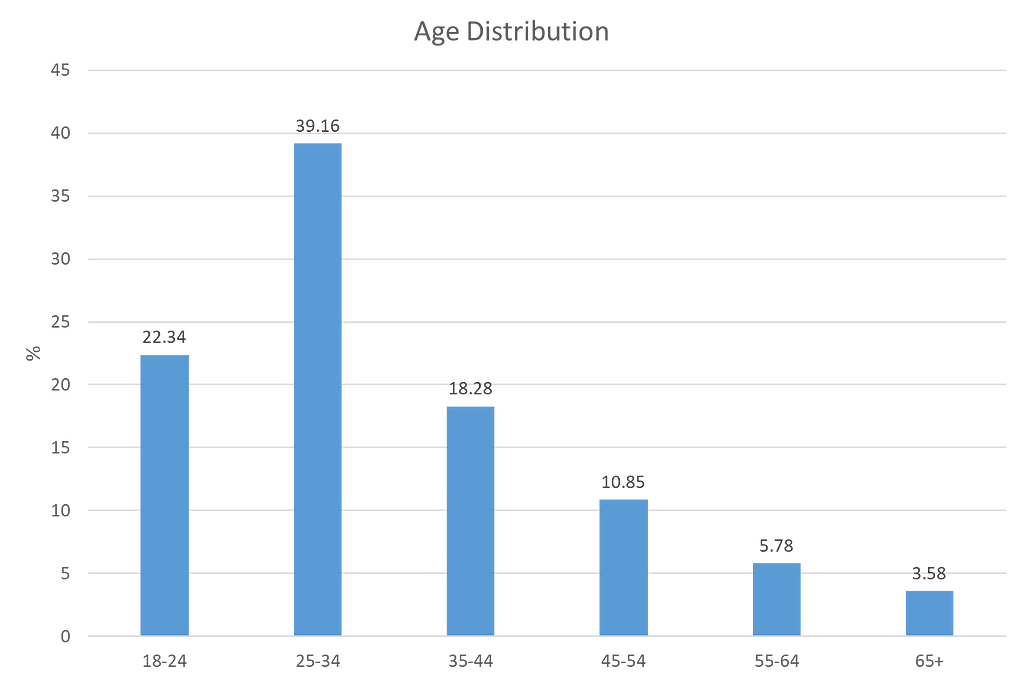 Age distribution on medium.com.