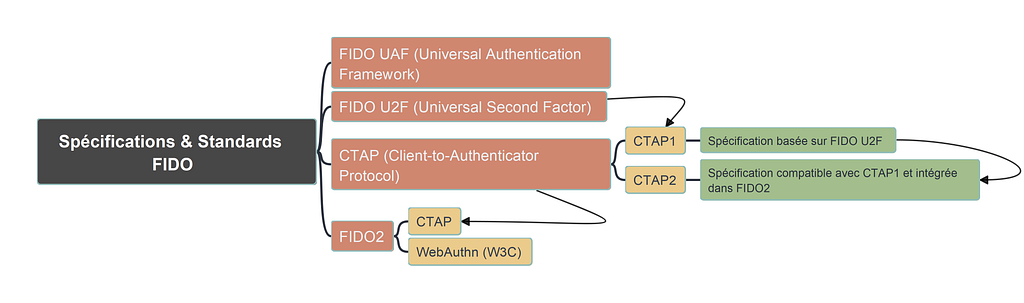 Synthèse des spécifications et standards FIDO