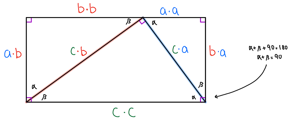Basic angle algebra to show 90° corners of a rectangle.