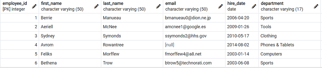 result from data sample where SELECT query was used by data scientists using SQL