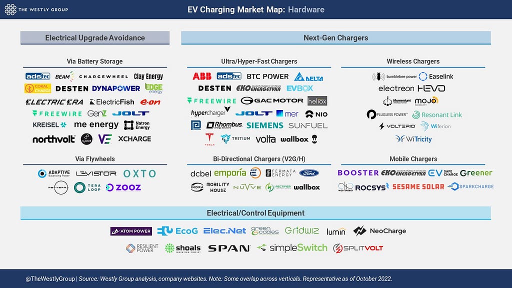 EV Charging Market Map: Hardware