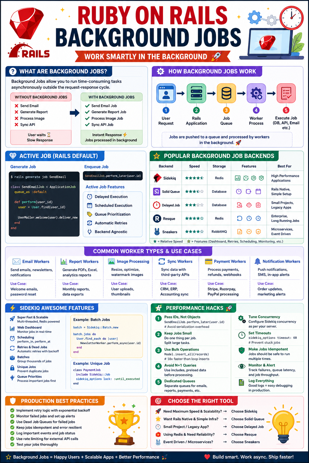 Ruby on Rails Background Jobs Mastery: The Complete Guide to Asynchronous Processing ⚡
