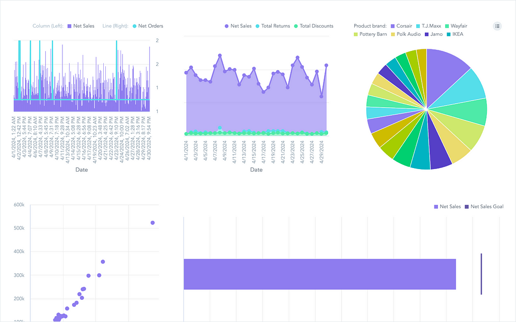 A simple dashboard displayed using accessible colors