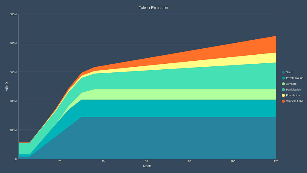 Token emission estimation