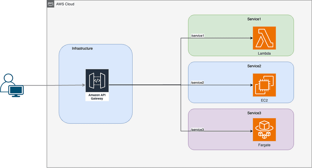 Unified AWS API Gateway