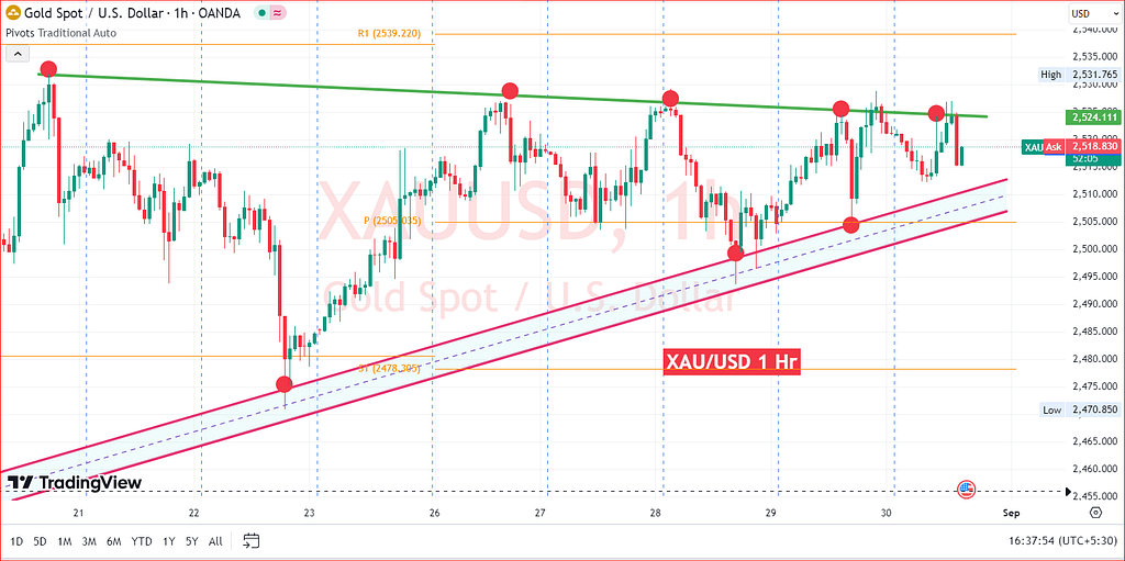 XAU/USD Gold Analysis Prasad Kadri