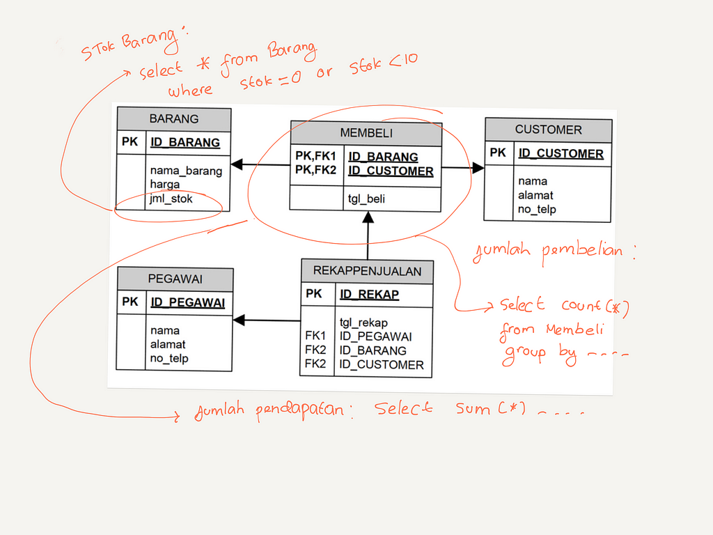 Ilustrasi potongan Query pada Skema Data 2