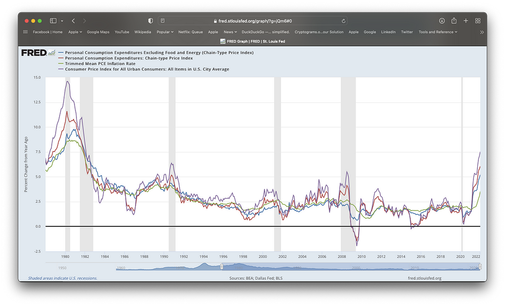 Chart from FRED for CPI, PCE, Core PCE, and Trimmed Mean PCE