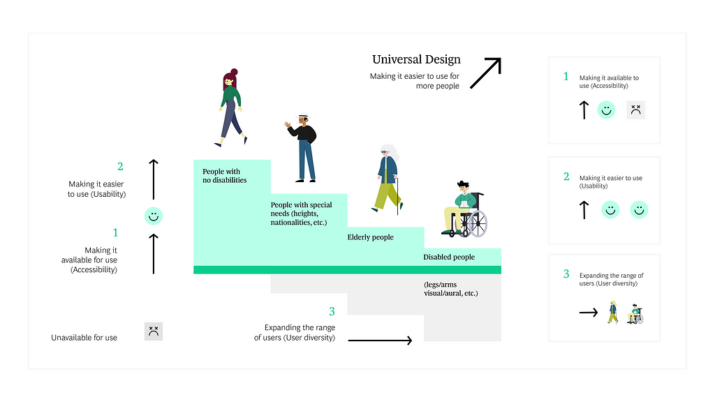 Accessibility x Universal Design x Inclusive design the value of each one.