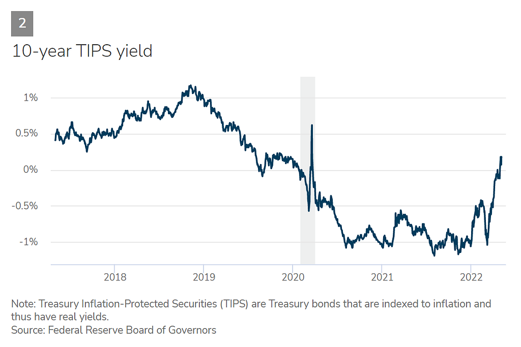 Chart 2–10-year TIPS yield