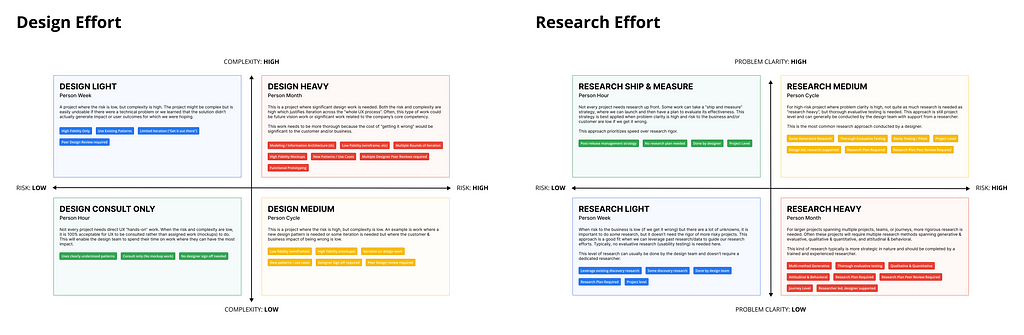 A 2x2 chart for Research Effort and a 2x2 chart for Design Effort. Research uses the criteria of Problem Clarity vs Risk and Design Effort Uses the criteria Complexity vs Risk. Each quadrant is explained in the article.