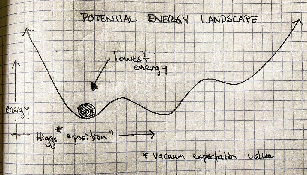 A ball sits at a local minimum of a potential energy landscape with three such local minimum.