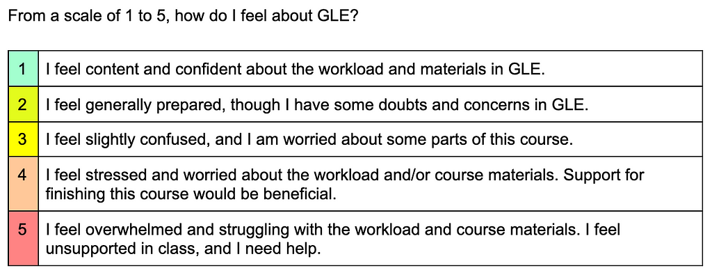 5-point scale of how students feel about GLE