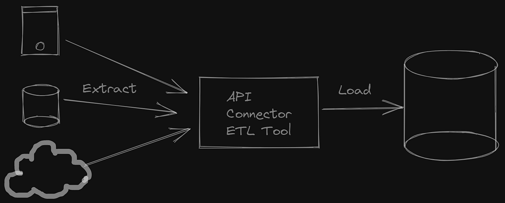 Raw Data Load in ETL / ELT