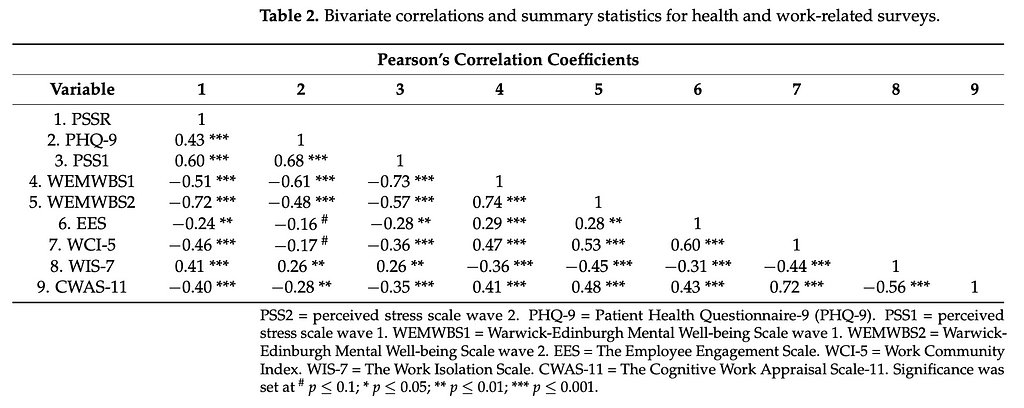 Correlation table from the research study