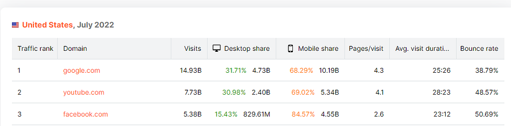 combined USA search traffic with google facebook and youtube