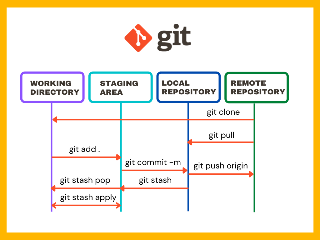 This chart explains the data flow using git commands