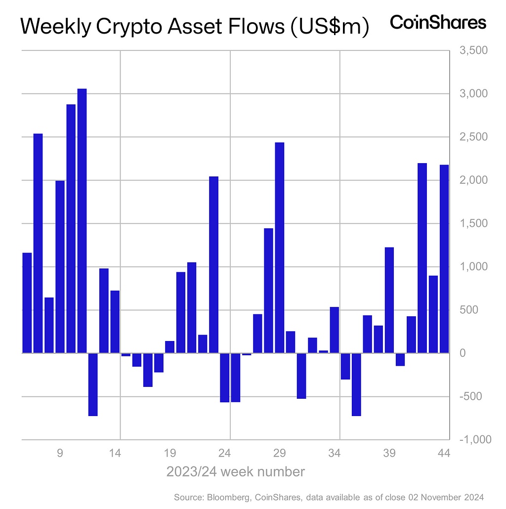 Volume 207: Digital Asset Fund Flows Weekly Report