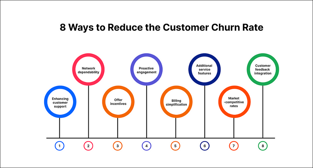 8 ways to reduce the customer churn rate
