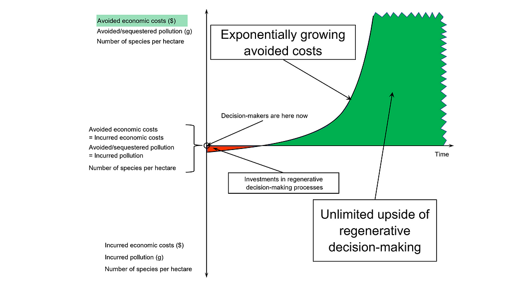to an unlimited upside of exponentially growing avoided costs delivered by regenerative options that decision-makers want to adopt