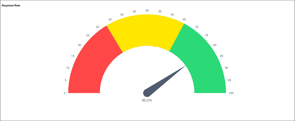 Net promoter score (NPS)-Survey overview dashboard