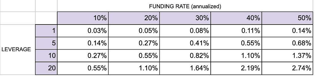 Loses on the initial margin depending on funding rate and leverage.