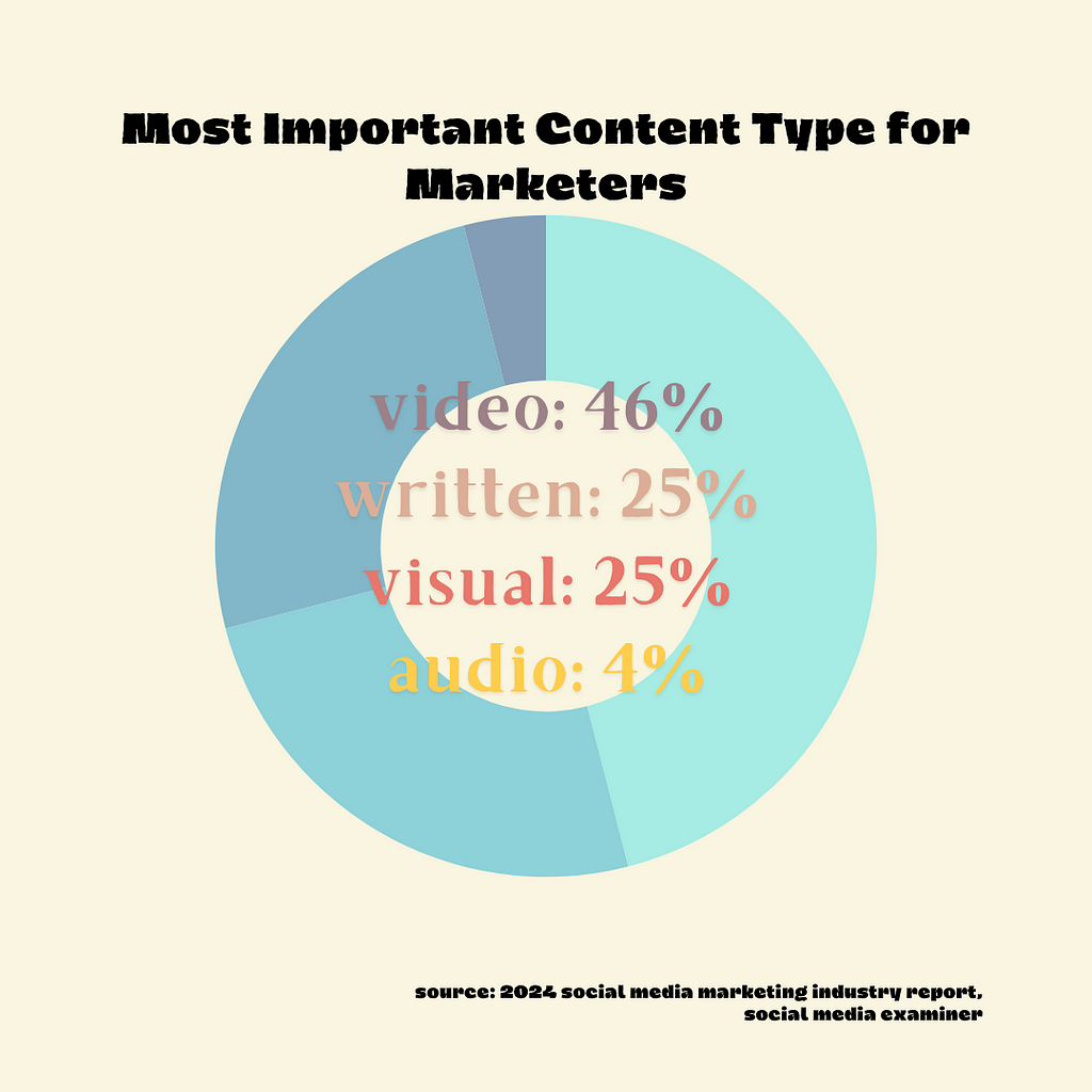 graph of most important content formats for marketers, 2024 survey results