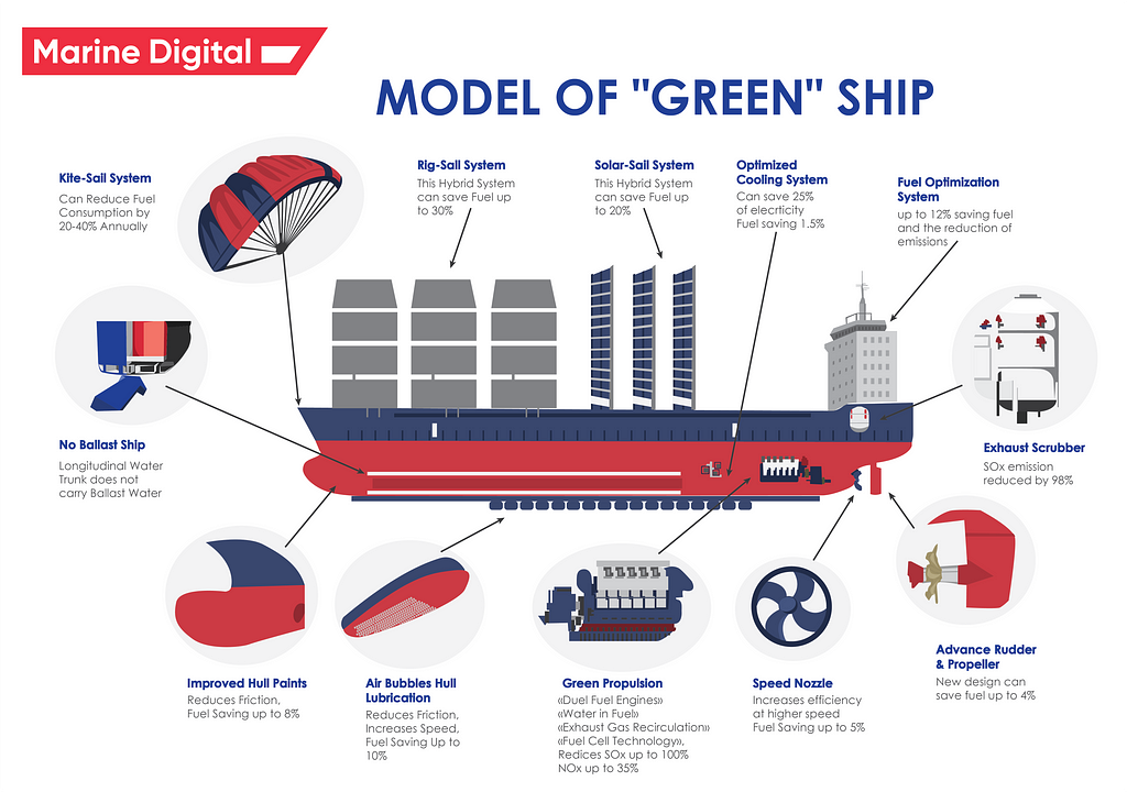 Green Technologies for Shipping: Green-tech in the maritime industry