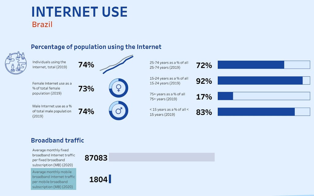Uso de internet no Brasil (Fonte: International Telecommunication Union)