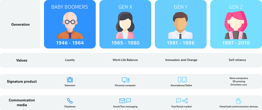 Four generations and their values, signature products and preferred communication media.