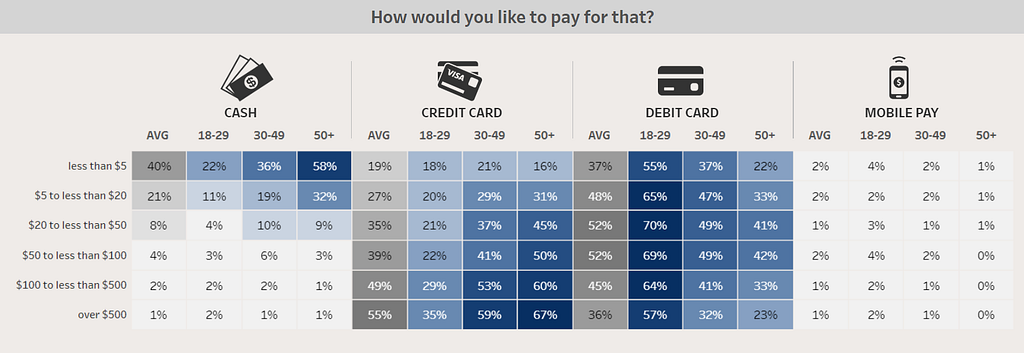 A table from the Tableau Version looking as a heatmap of preferences for ways of payments depending on the cost of goods