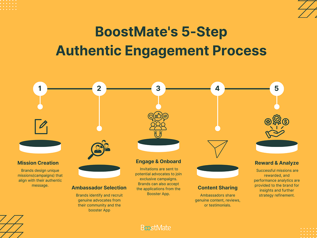 Infographic illustrating BoostMate’s effective 5-step process for enhancing brand authenticity through community engagement, including mission creation, advocate selection, content collaboration, community interaction, and rewards system.