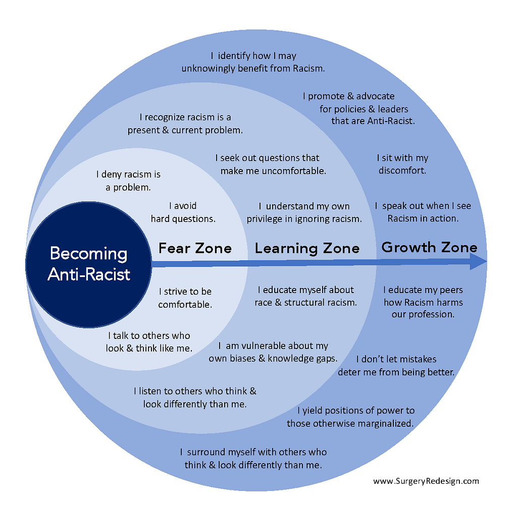 an infographic of how to move from your fear zone, through to growth zone in your Anti-racist journey.