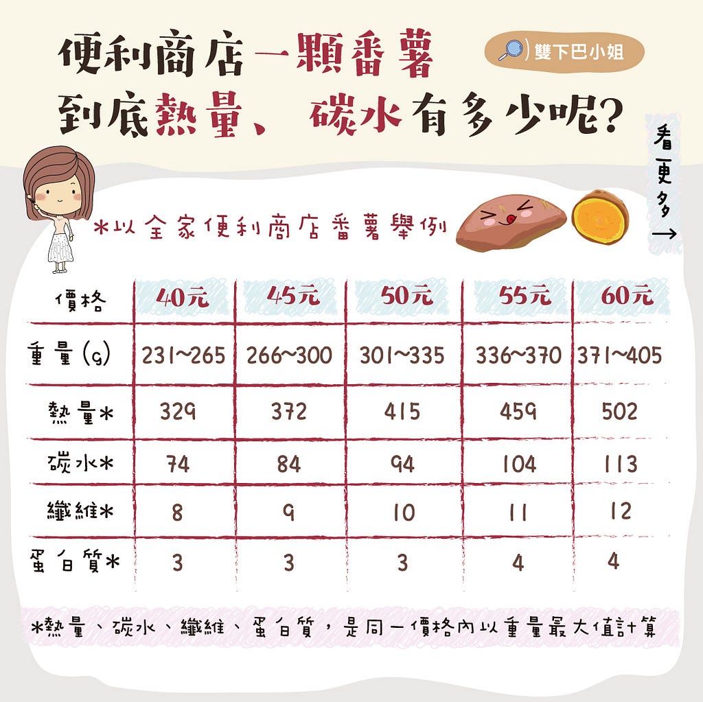 雙下巴小姐 瘦身 減重 番薯 全家便利商店 夯番薯 熱量