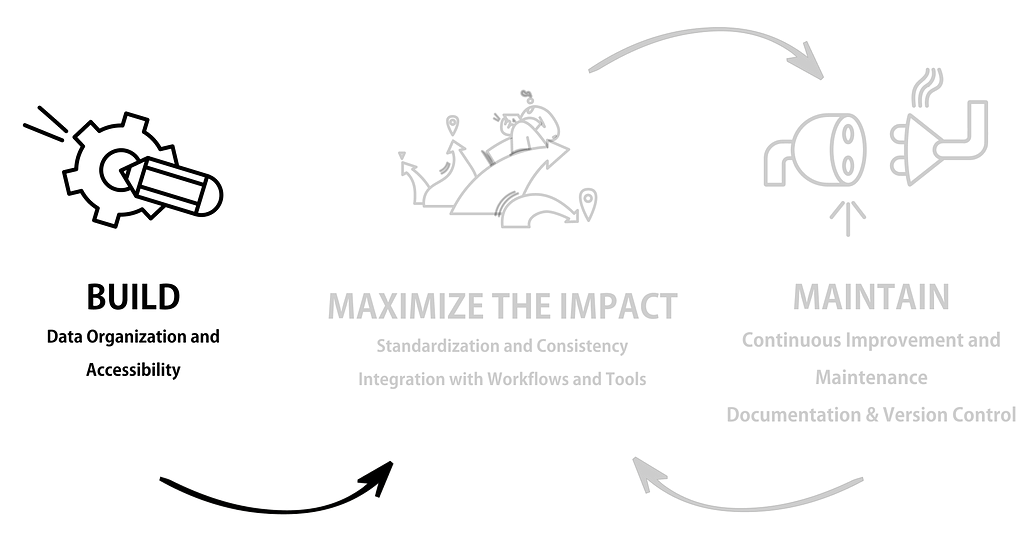 The image illustrates a cyclical process with three main phases — “Build”, “Maximize the Impact”, and “Maintain”. Each phase is represented by a simple icon and accompanied by text explaining its focus. The “Build” phase depicts a gear icon and focuses on data organization, accessibility, and integration with workflows and tools and is in focus.