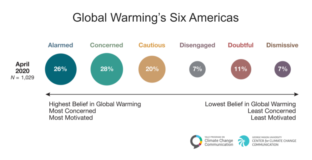 Global Warming’s Six Americas segmentation from Alarmed to Dismissive