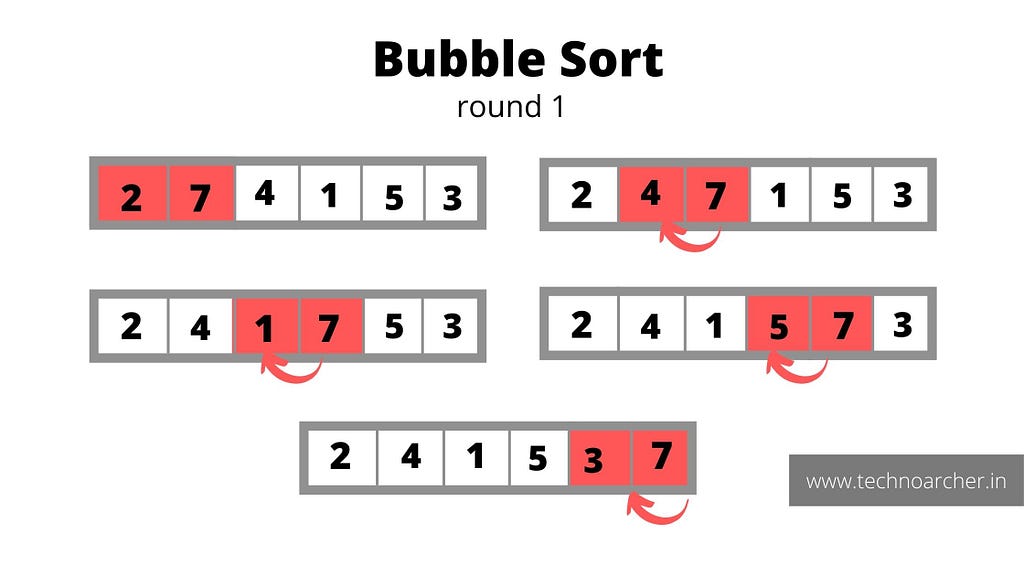 Example of bubble sort