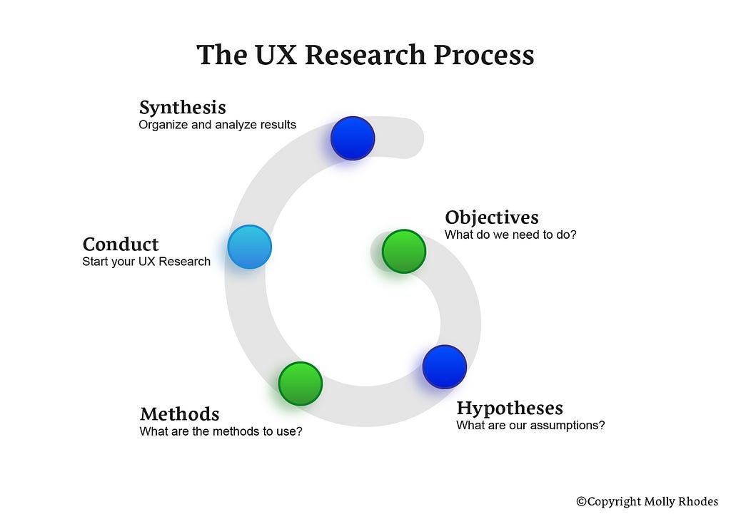 A picture defining the UX research process. There are 5 dots in a circle, each one is a step in the process: Objectives, Hypotheses, Methods, Conduct, and Synthesis