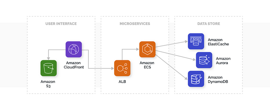 Working Principle of the Microservices Architecture on AWS | TechMagic.co